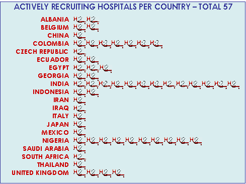 Graph - number of hospitals per country
