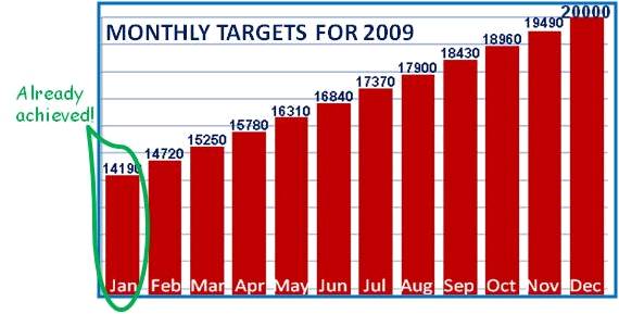 Monthly targets graph